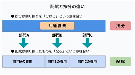 配賦意思|配賦とは？按分・割賦との違いや計算方法についてわ。